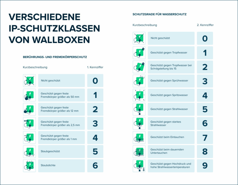 IP-Schutzklassen von Wallboxen. Übersicht der Kennziffern für Berührungs-, Fremdkörper- und Wasserschutz von IP0 bis IP69