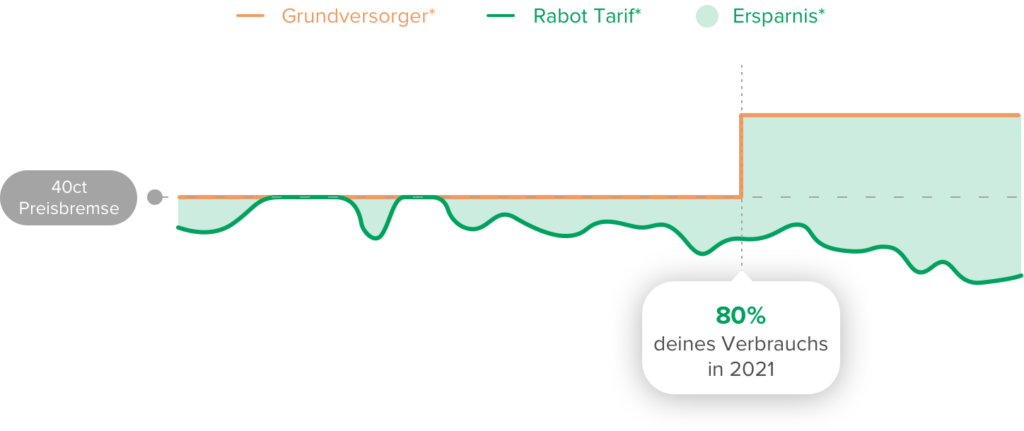 Eine Grafik vergleicht den Grundversorgungspreis mit dem RabotTarif und zeigt die erzielten Einsparungen. Eine Markierung bei 40ct zeigt die Preisbremse an, während ein Textfeld anzeigt, dass 80% des Verbrauchs im Jahr 2021 durch den RabotTarif gedeckt wurden.