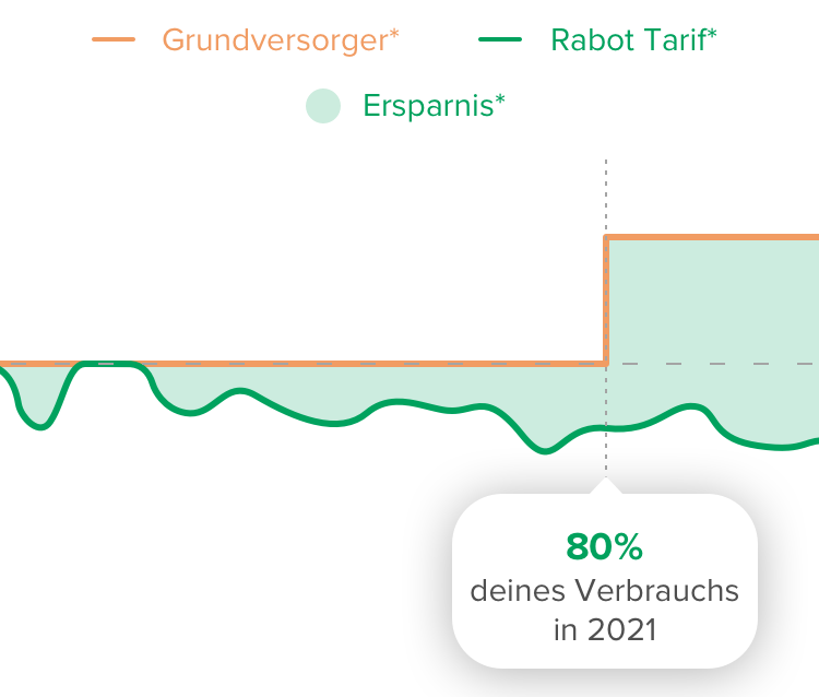 Strompreisvergleich zum Grundversorger mit Ersparnis bei Rabot Charge