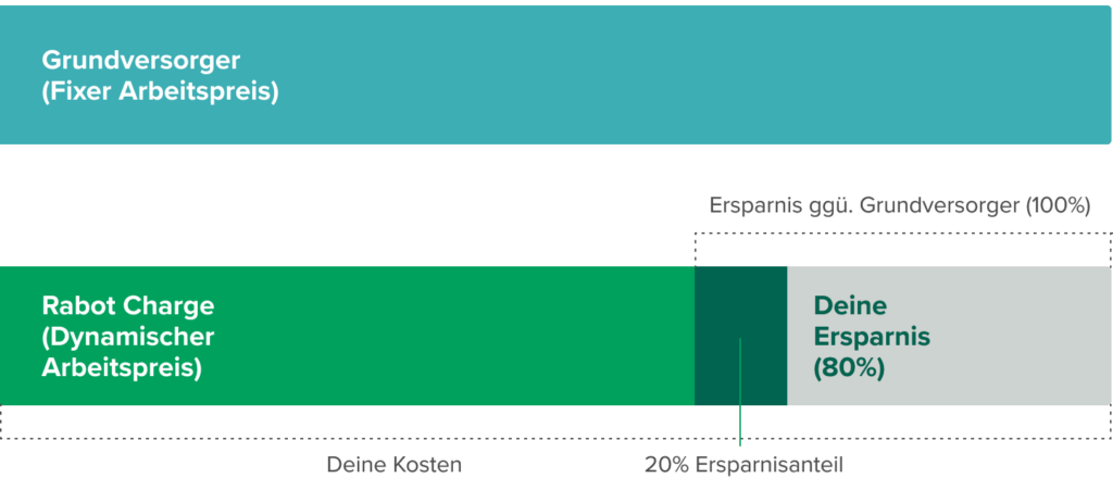 Der Grundversorger Strompreis im Vergleich zum Dynamischen Strompreis von Rabot Charge