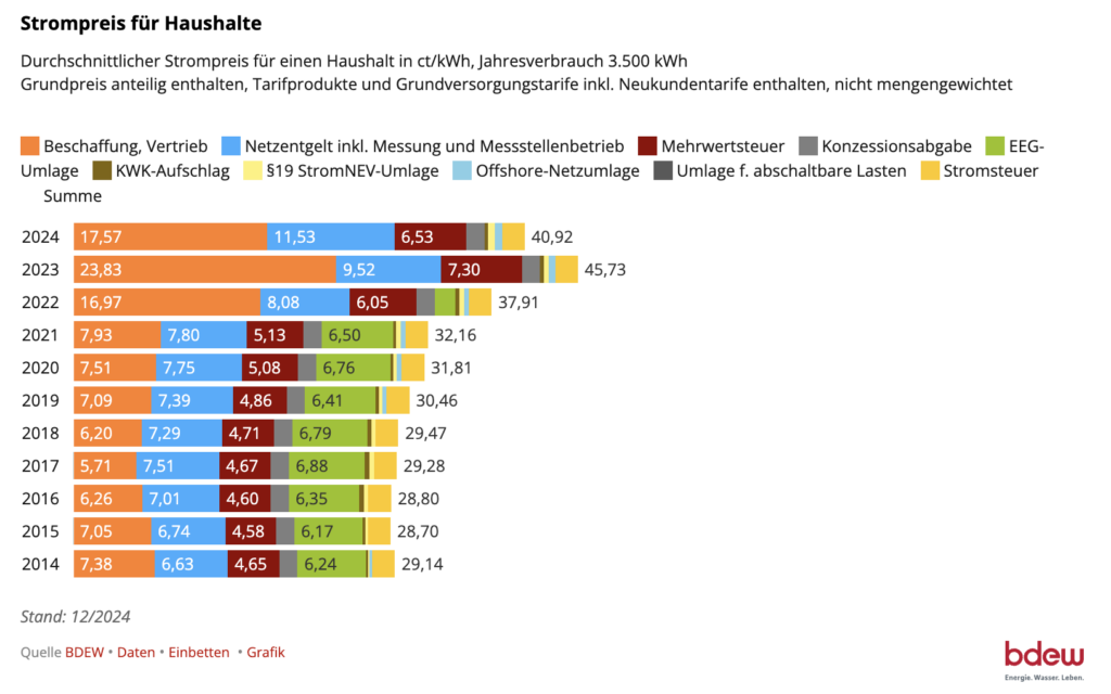 Haushalte: So hat sich der Strompreis in Deutschland entwickelt (Quelle: BDEW)