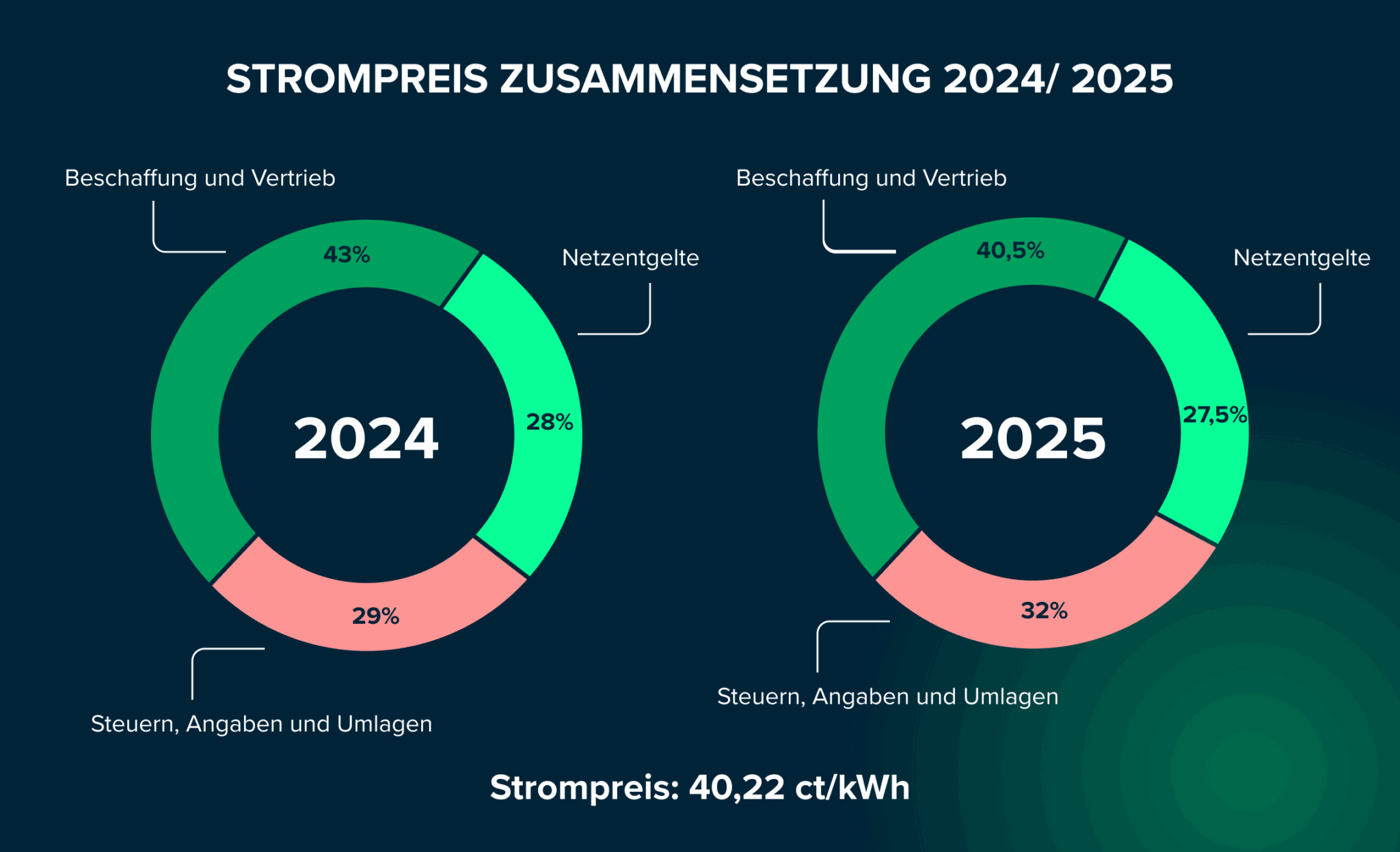 Strompreis Schweden 2023