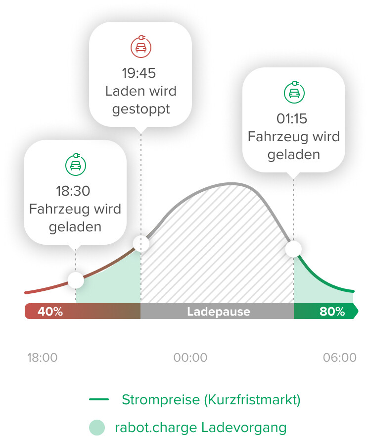 Ein Ladezeitplan zeigt die Ladephasen eines Elektrofahrzeugs von 18:00 Uhr bis 06:00 Uhr. Das Fahrzeug wird um 18:30 Uhr geladen und um 19:45 Uhr gestoppt. Nach einer Ladepause wird das Fahrzeug um 01:15 Uhr erneut geladen und erreicht bis 06:00 Uhr 80% Ladung.