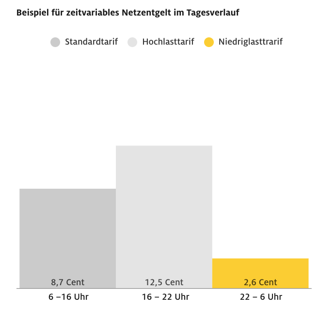 Beispiel für zeitvariables Netzentgelt im Tagesverlauf Quelle ADAC