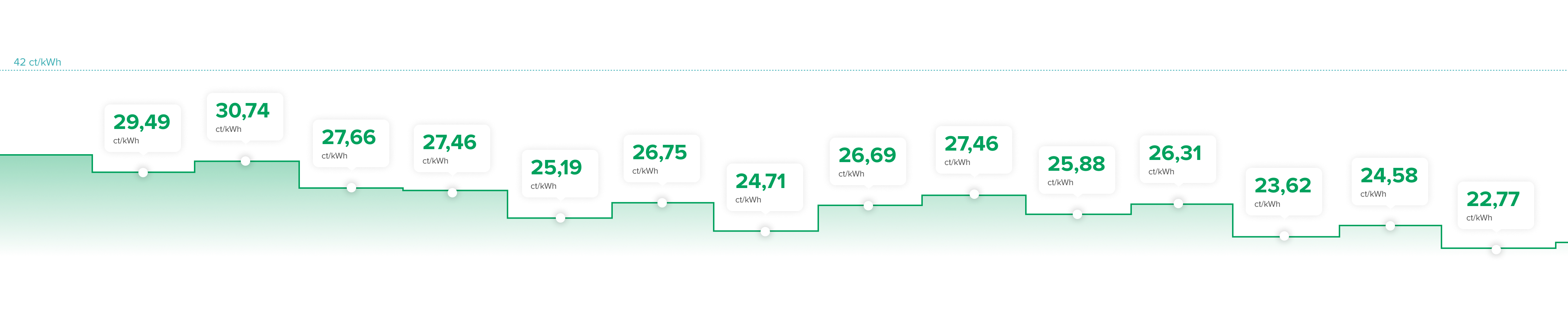 die Grafik zeigt den durchschnittlichen Strompreis in verschiedenen Monaten, der unter 42 Cent pro Kilowattstunde liegt