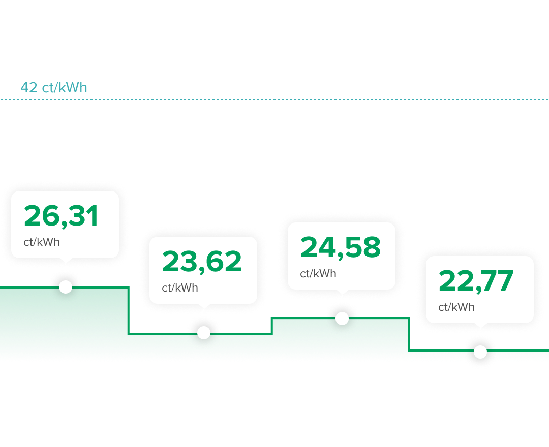 die Grafik zeigt den durchschnittlichen Strompreis in verschiedenen Monaten, der unter 42 Cent pro Kilowattstunde liegt