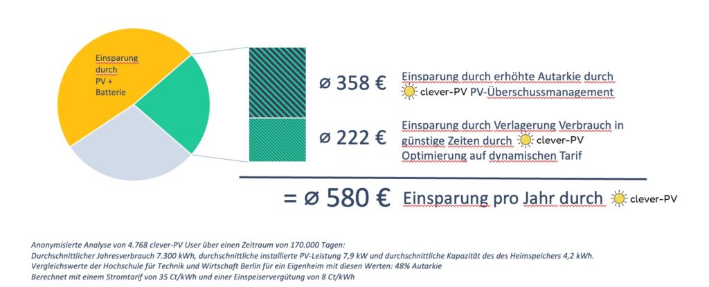 Diagramm und Berechnungen zeigen die durchschnittlichen jährlichen Einsparungen von 580 € durch die Nutzung von clever-PV. Die Einsparungen setzen sich aus 358 € durch erhöhte Autarkie mit PV-Überschussmanagement und 222 € durch Verlagerung des Verbrauchs in günstigere Zeiten und dynamische Tarifoptimierung zusammen. Ein Tortendiagramm visualisiert die Einsparungen durch PV, Batterie und optimiertes Verbrauchsmanagement. Diagramm und Berechnungen zeigen die durchschnittlichen jährlichen Einsparungen von 580 € durch die Nutzung von clever-PV. Die Einsparungen setzen sich aus 358 € durch erhöhte Autarkie mit PV-Überschussmanagement und 222 € durch Verlagerung des Verbrauchs in günstigere Zeiten und dynamische Tarifoptimierung zusammen. Ein Tortendiagramm visualisiert die Einsparungen durch PV, Batterie und optimiertes Verbrauchsmanagement.