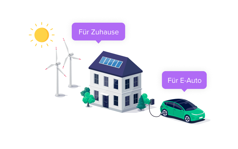 Illustration eines Hauses mit Solarpanelen auf dem Dach, Windturbinen im Hintergrund und einem Elektroauto an der Ladestation. Beschriftungen "Für Zuhause" und "Für E-Auto" weisen auf die Nutzung erneuerbarer Energien für den Haushalt und das Elektroauto hin. Die Sonne scheint hell über der Szene.