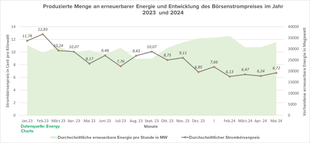 produzierte Menge an erneuerbarer Energie und Entwicklung des Börsenpreis im Jahr 2023 und 2024