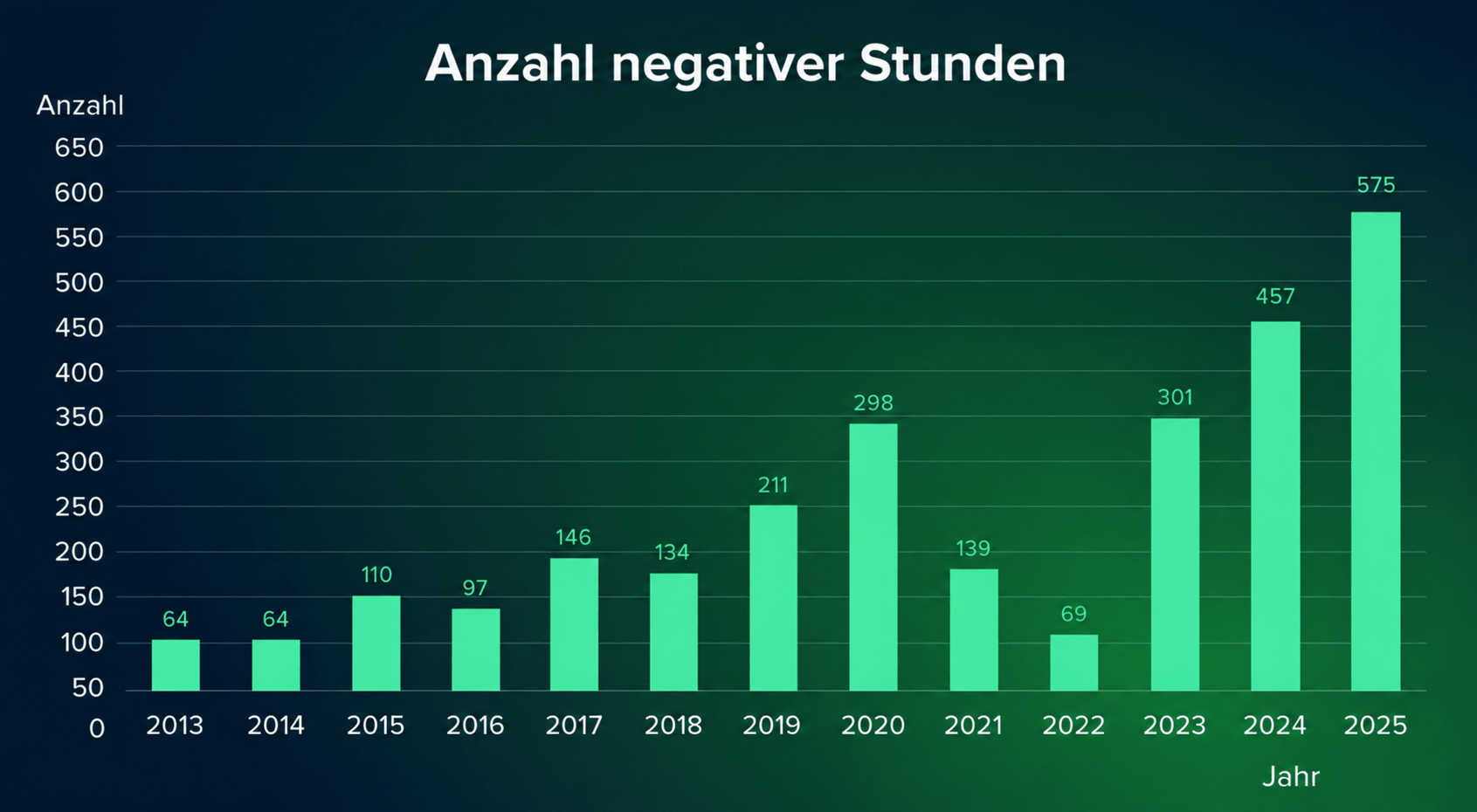 Anzahl der Stunden mit negativen Strompreisen in Deutschland in den Jahren 2013 bis 2025- Rabot Energy