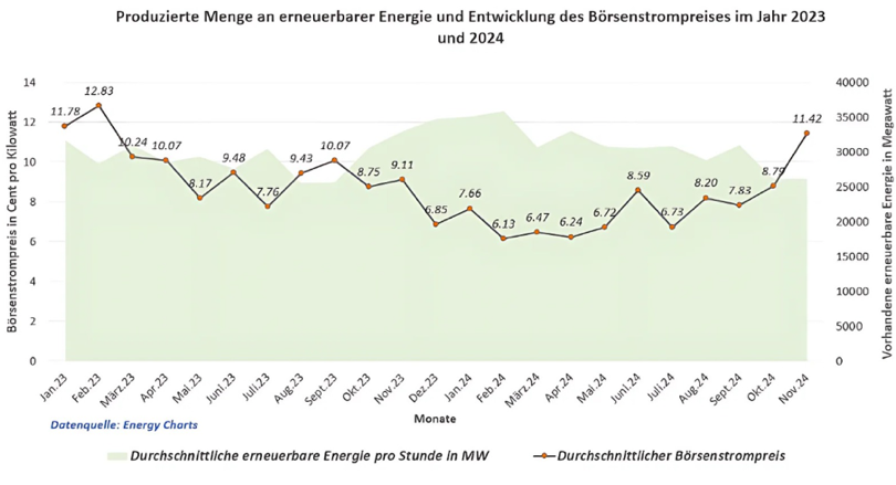 Börsenstrompreis im Jahr 2023 und 2024