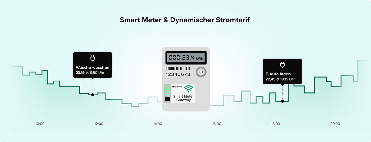 Ein Smart Meter in Kombination mit einem dynamischen Stromtarif