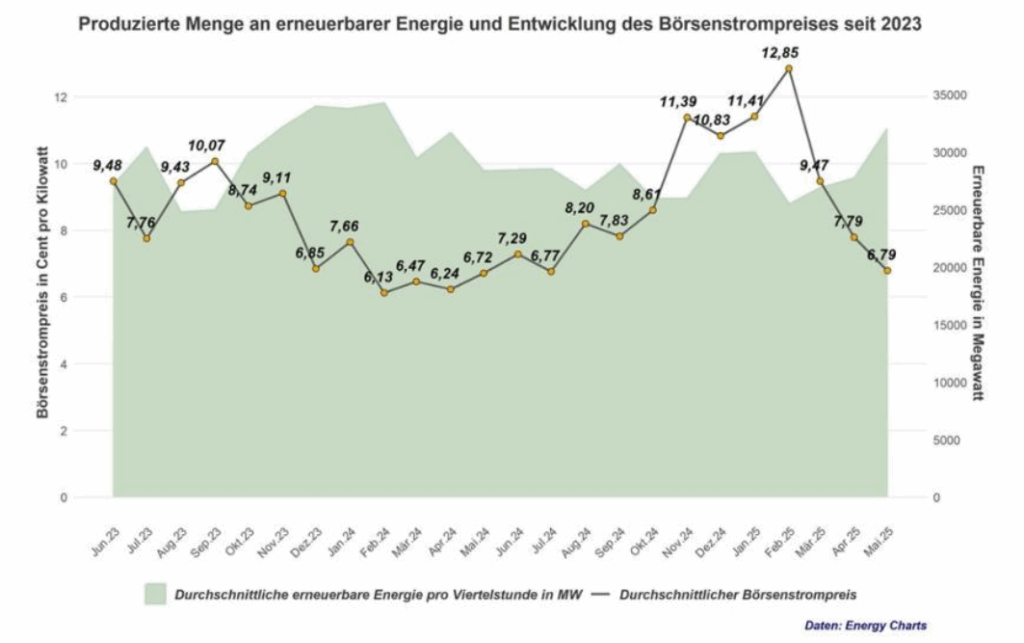 Produzierte Menge an erneuerbarer Energie und Entwicklung des Börsenstrompreis seit 2023, Stand Mai 2025