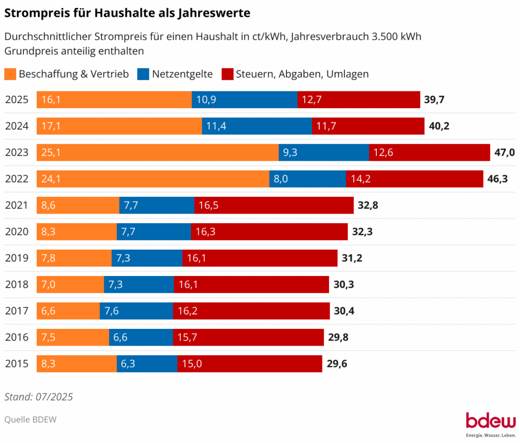 Der durchschnittliche Strompreis für Haushalte ist im derzeitigen Mittel für 2025 im Vergleich zum Vorjahr gesunken und beträgt nun durchschnittlich 39,69 ct/kWh.