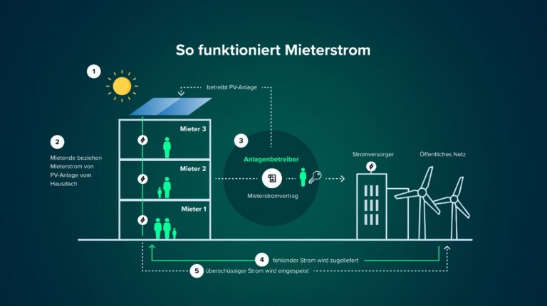 Infografik die erklärt wie Miterstrom funktioniert