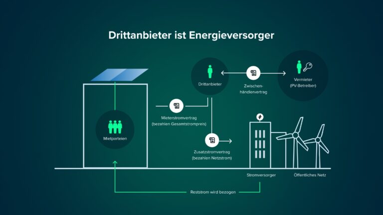 Infografik die den Mieterstrommodelle "Contracting-Modell" erklärt