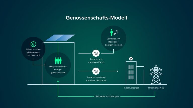 Infografik die den Mieterstrommodelle "Genossenschafts-Modell" erklärt