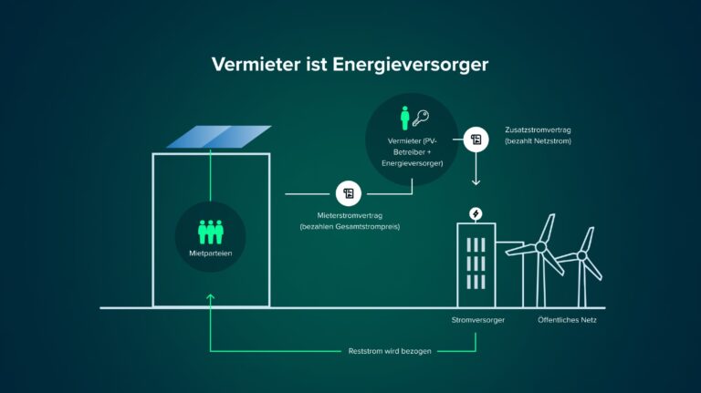 Infografik die den Mieterstrommodelle "Direktversorgung durch den Eigentümer" erklärt