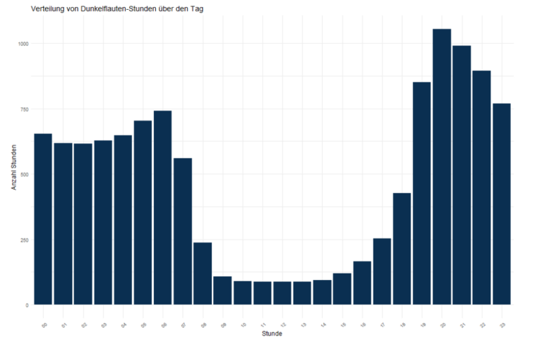 Das Bild zeigt eine Grafik die zeigt, zur welche Urzeit die meisten Dunkelflauten auftreten.