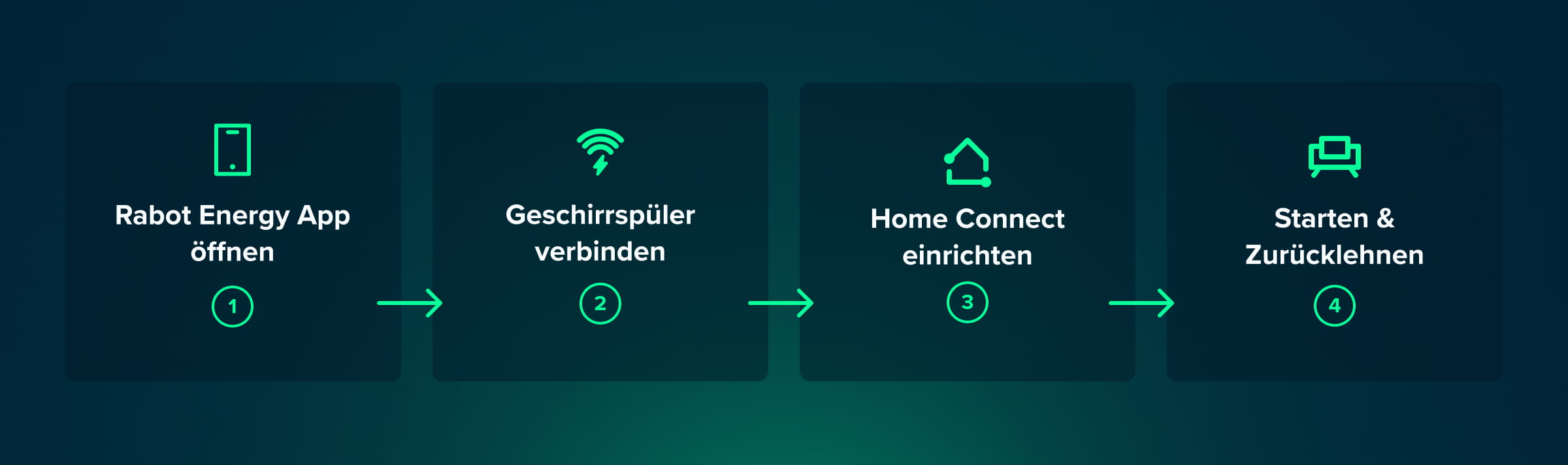 Smart Start einrichten, So startet dein Geschirrspüler automatisch