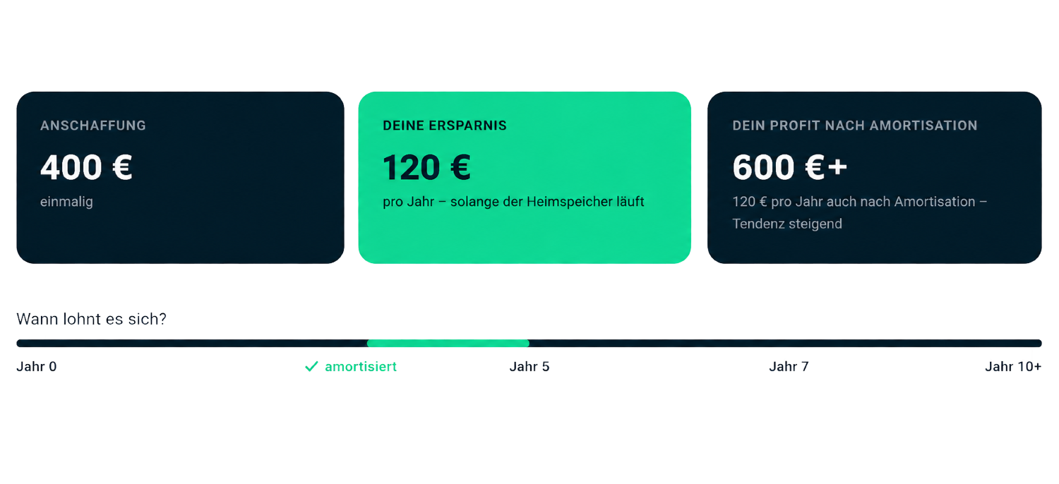 Amortisation_Rabot_Energy_Heimspeicher Infografik zur Wirtschaftlichkeit eines Stromspeichers ohne PV.