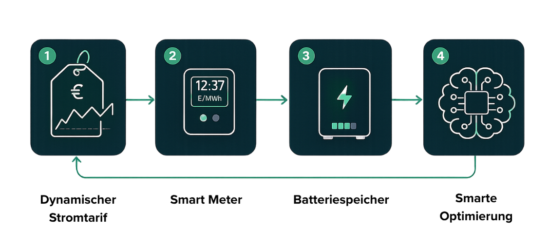 Die vier Bausteine für Netzstrom-Laden: dynamischer Stromtarif, Smart Meter, Batteriespeicher und intelligente Steuerung