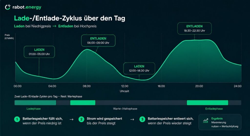 Diagramm: Batteriespeicher lädt bei niedrigem Strompreis und entlädt bei hohem Strompreis über den Tagesverlauf