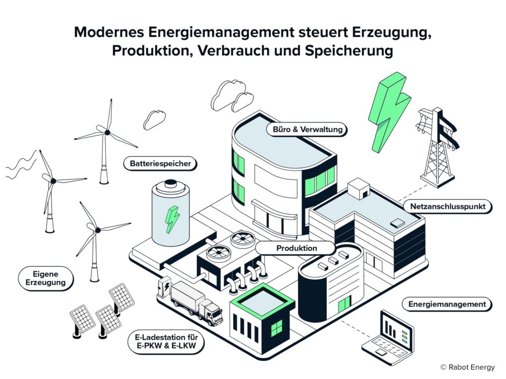 Grafik mit Illustrationen: Energiemanagement in Industriebetrieben: Produktion, Speicherung, Einkauf und Erzeugung werden intelligent gesteuert