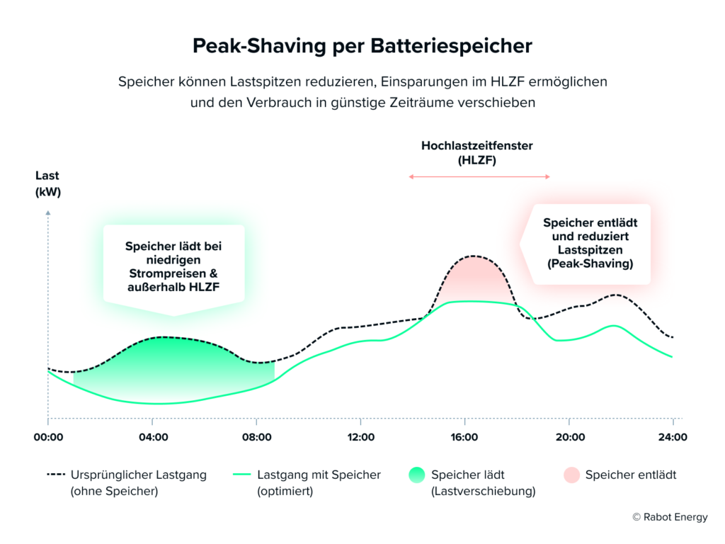Peak-Shaving per Batteriespeicher. Hohe Lasten im Hochlastzeitfenster am Netzanschlusspunkt werden vermieden, der Speicher wird zu günstigen Spotmarkt-Preisen geladen