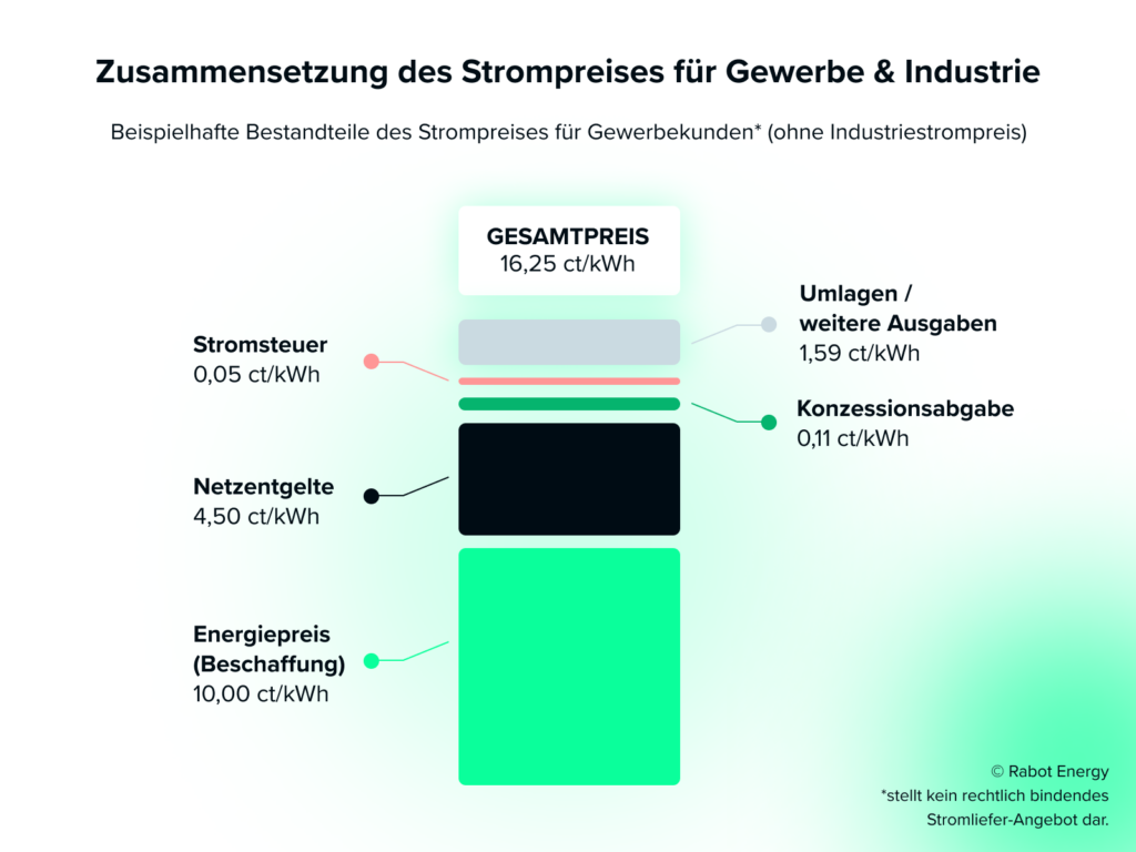 Preisbestandteile beim Strom für Gewerbe und Industrie im Jahr 2026, ohne Anwendung des politisch festgelegten Industriestrompreis