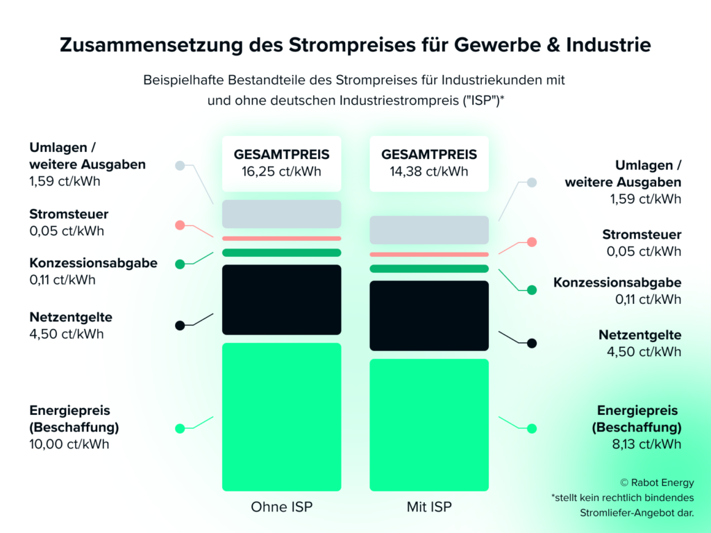 Grafik zur Strompreis-Zusammensetzung mit Industriestrompreis im Jahr 2026 von Rabot Energy