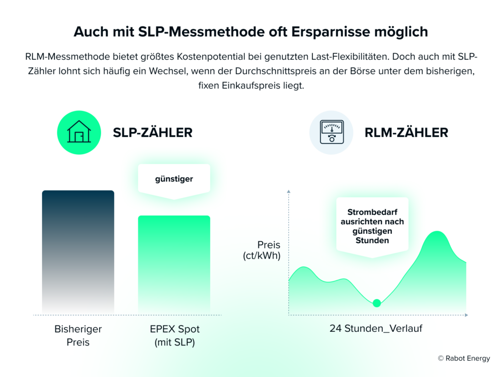 Einsparungen bei SLP-Messmethode durch Spotmarkt-Orientierung