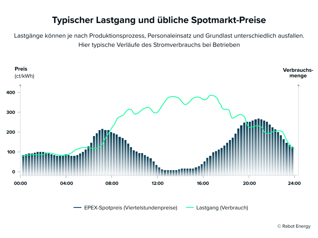 typischer Lastgang und Spotmarktpreise für Unternehmen